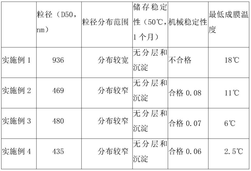 一种集装箱用水性环氧树脂的制备方法与流程