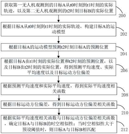 基于时空线索的无人机对地目标匹配方法、装置和设备