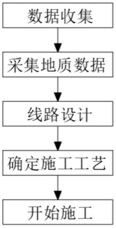 一种横洞暗挖工艺工法的制作方法