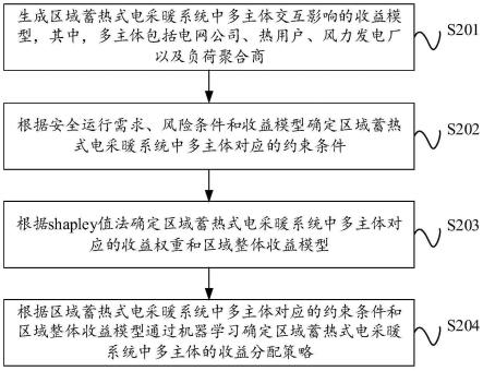 一种基于shapley值的收益分配方法和装置与流程