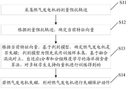 一种燃气发电机失磁识别方法、系统及电子设备