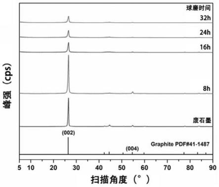 一种通过废旧锂电池负极石墨制备染料吸附剂的方法