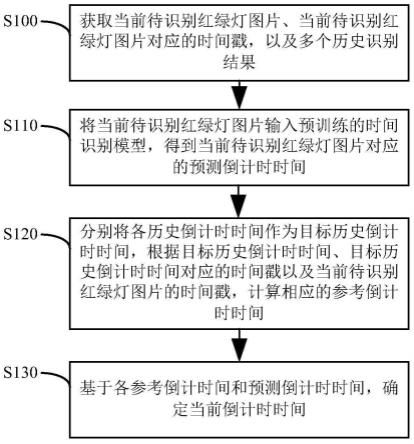 一种红绿灯倒计时时间识别方法及装置与流程