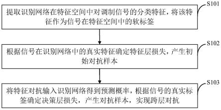 通信信号调制识别的跨层智能对抗方法、系统、介质及设备