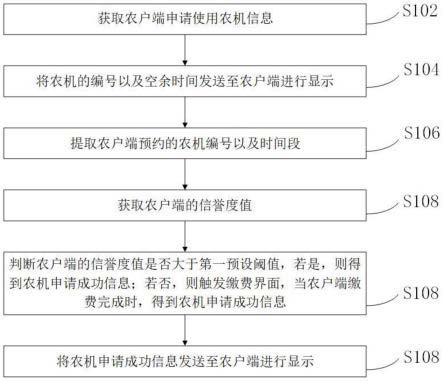 一种基于信息化农业的农机共享方法、系统和存储介质与流程