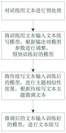 一种可自适应输入的文本续写方法、存储介质和装置与流程