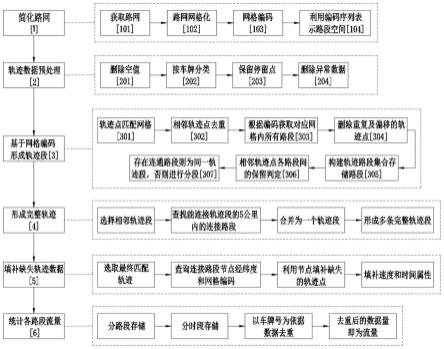 一种基于网络编码的GPS轨迹数据路段流量匹配方法与流程