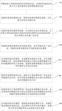 一种电力系统中主、配网图模文件的自动同步方法与流程