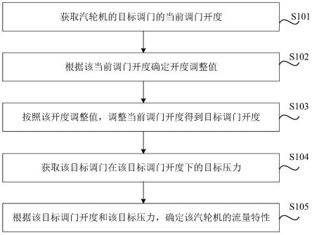 流量特性测定方法、装置、可读存储介质及电子设备与流程