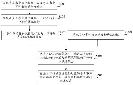 基于人工智能的事件数据处理方法、装置、设备、介质与流程