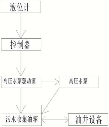 一种油田用溢流回收装置的制作方法