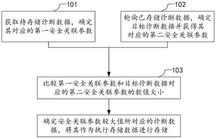 故障诊断数据的存储方法、装置、计算机设备和介质与流程