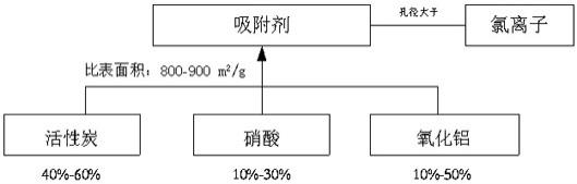 一种脱除粗苯氯离子的吸附剂及制备方法与流程