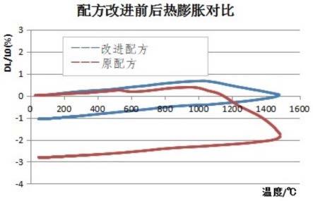 一种耐高温的磷酸盐结合浇注料的制作方法