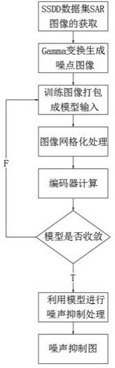 一种多头自注意机制的合成孔径雷达图像去噪算法的制作方法