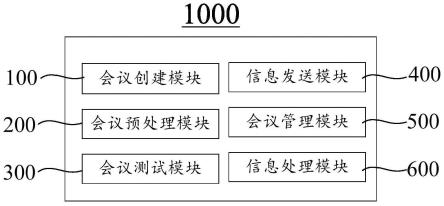 网络会议处理的方法、装置、电子设备及存储介质与流程