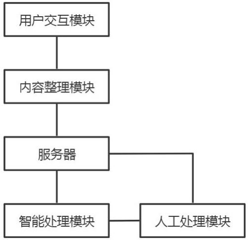 一种园区服务投诉系统的制作方法