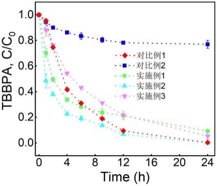 生物炭负载硫化纳米零价铁及其制备方法和应用