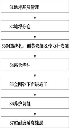 大面积超耐磨混凝土地坪施工方法与流程