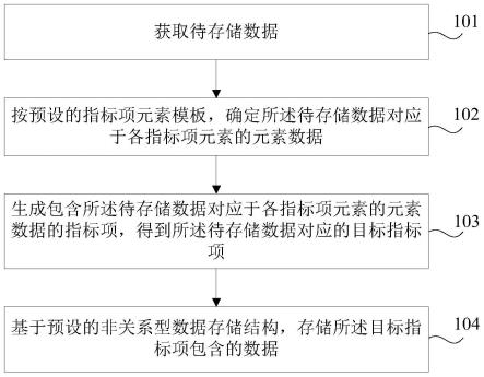 数据存储方法、装置、计算机存储介质及计算机程序产品与流程