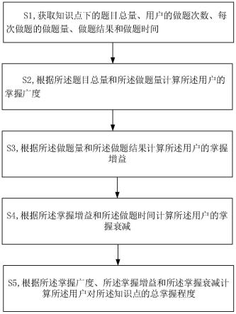 一种动态计算知识点掌握程度的方法及系统与流程