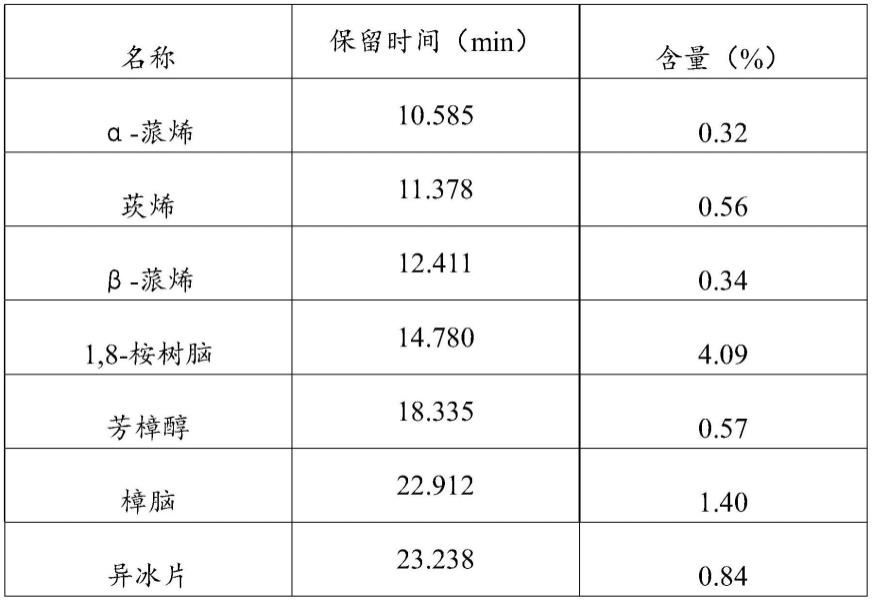 一种莪术油中多种成分的检测方法与流程