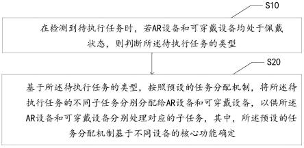 基于多设备的任务处理方法、装置、设备及存储介质与流程