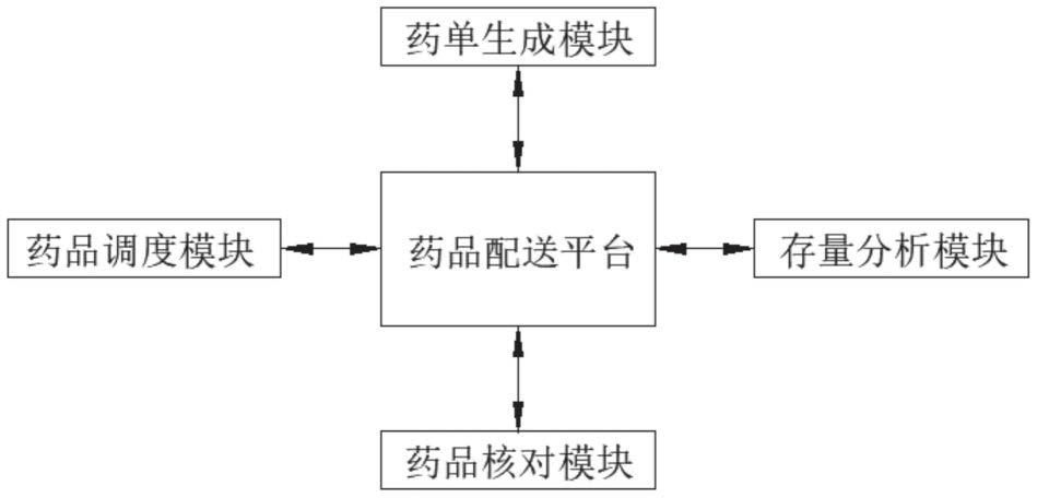 基于互联网的药品配送系统的制作方法