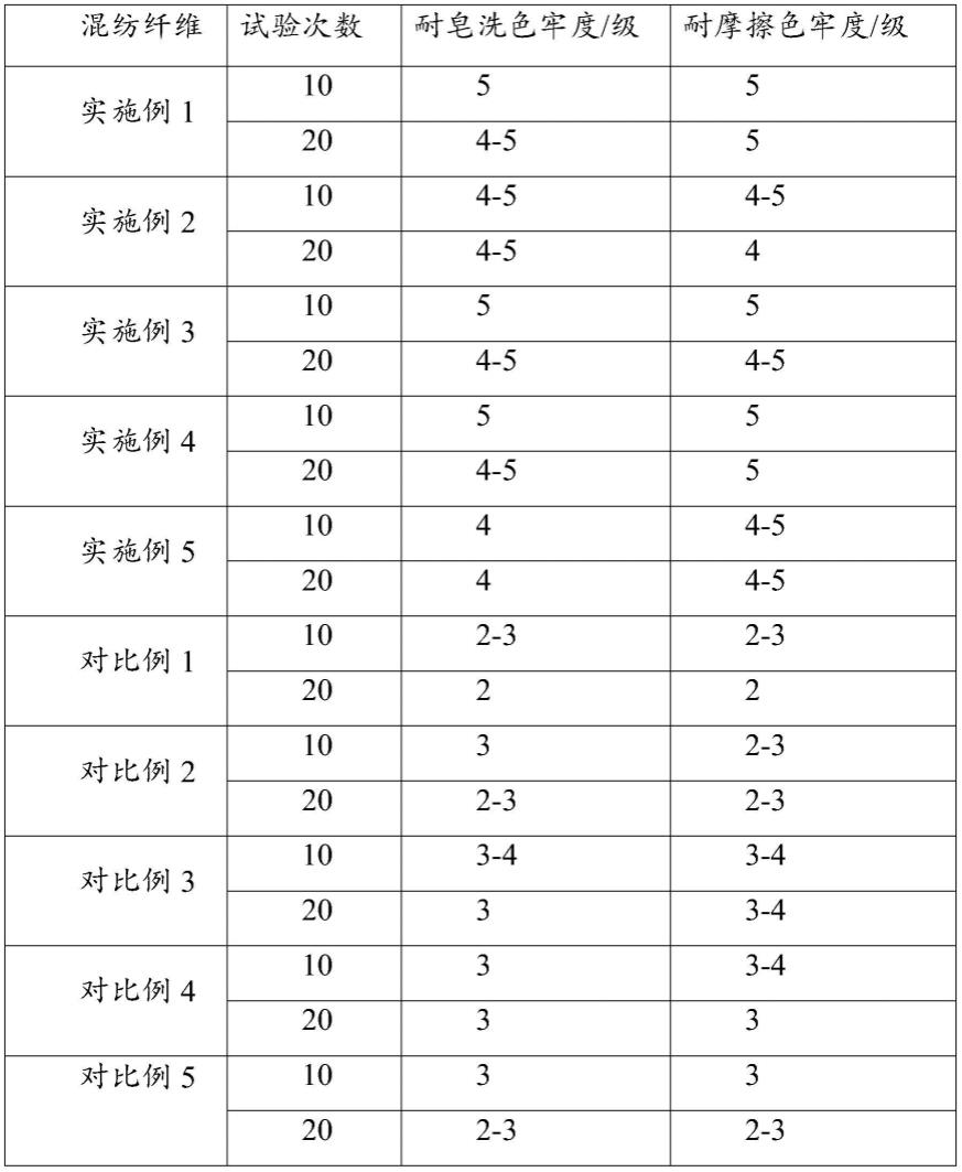 一种抗菌混纺纤维及其制备方法与流程