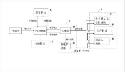 一种基于IPC的十字轴专机自动化生产控制系统的制作方法