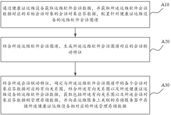 健康证运维管理方法及系统与流程