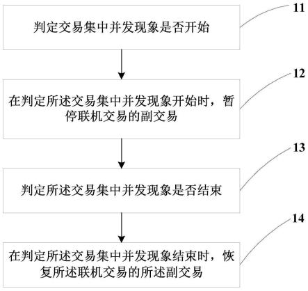 在交易集中并发期间节省主机资源的方法及装置与流程