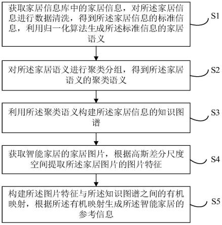 基于人工智能和智能家居的参考信息生成系统及方法与流程