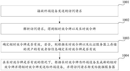 访问校验方法、装置、计算机设备和计算机可读存储介质与流程