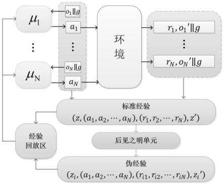 一种融合后见之明思想的群体智能学习方法与流程