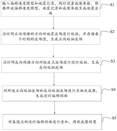 一种高精度紧致差分逆时偏移成像方法及其设备