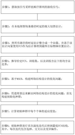 分布式MIMO雷达目标定位的全连接网络结构选择方法