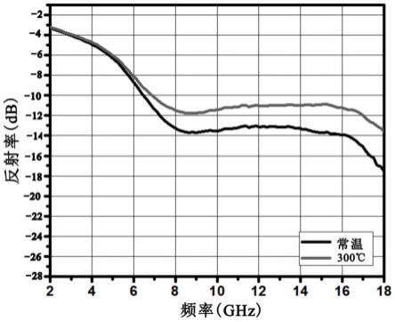 一种耐高温吸波涂层及其制备方法与流程