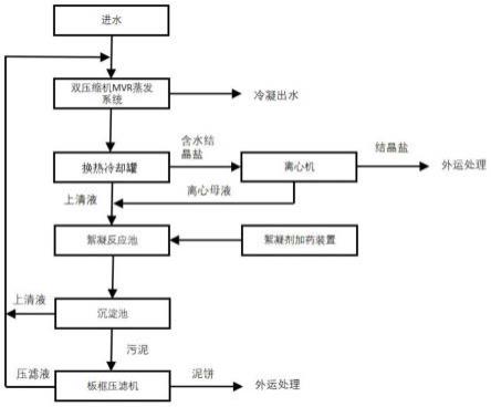 一种高盐废水末端零排放的处理方法与流程