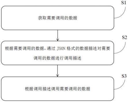 一种数据调用方法与流程