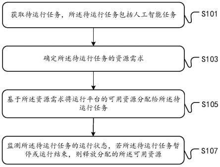 资源调度方法、装置、电子设备和存储介质与流程