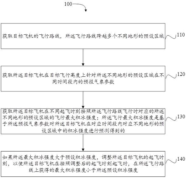 飞机积冰预报信息处理方法、装置、电子设备及存储介质与流程