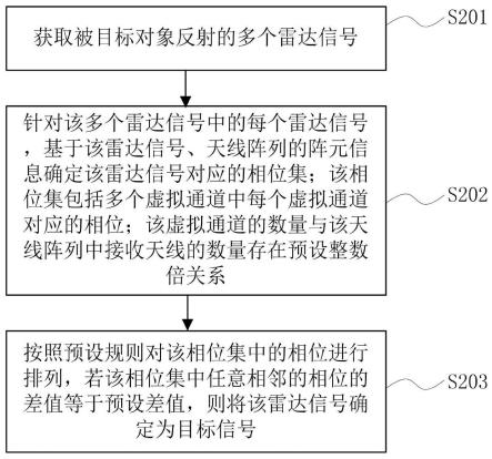 一种雷达信号处理方法、装置、设备及存储介质与流程