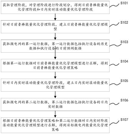 一种微电网能量优化管理的方法、系统、设备及介质