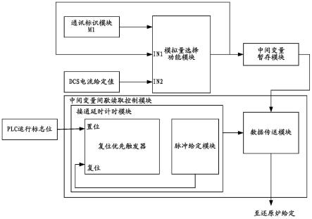 一种基于还原炉通讯的网络控制系统和控制方法与流程