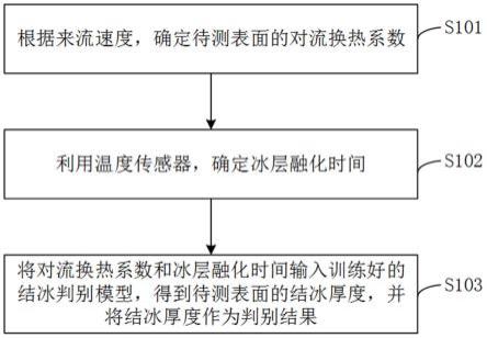 一种基于电热除冰信号判别结冰的方法及装置与流程