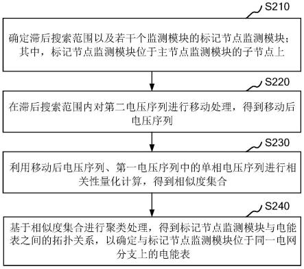 一种基于TLCC的台区拓扑关系识别方法、装置及计算机设备与流程