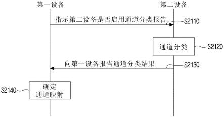 用于在无线通信系统中选择通道的方法、设备和计算机程序及其记录介质与流程