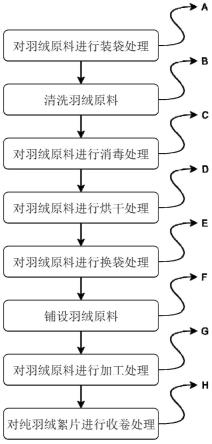 一种纯羽绒絮片的加工方法与流程