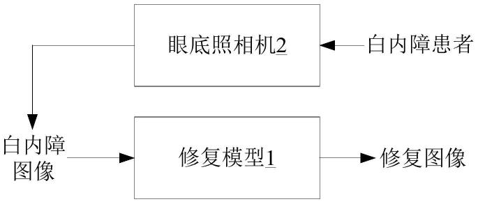 白内障眼底图像的修复方法、修复模型的训练方法及装置